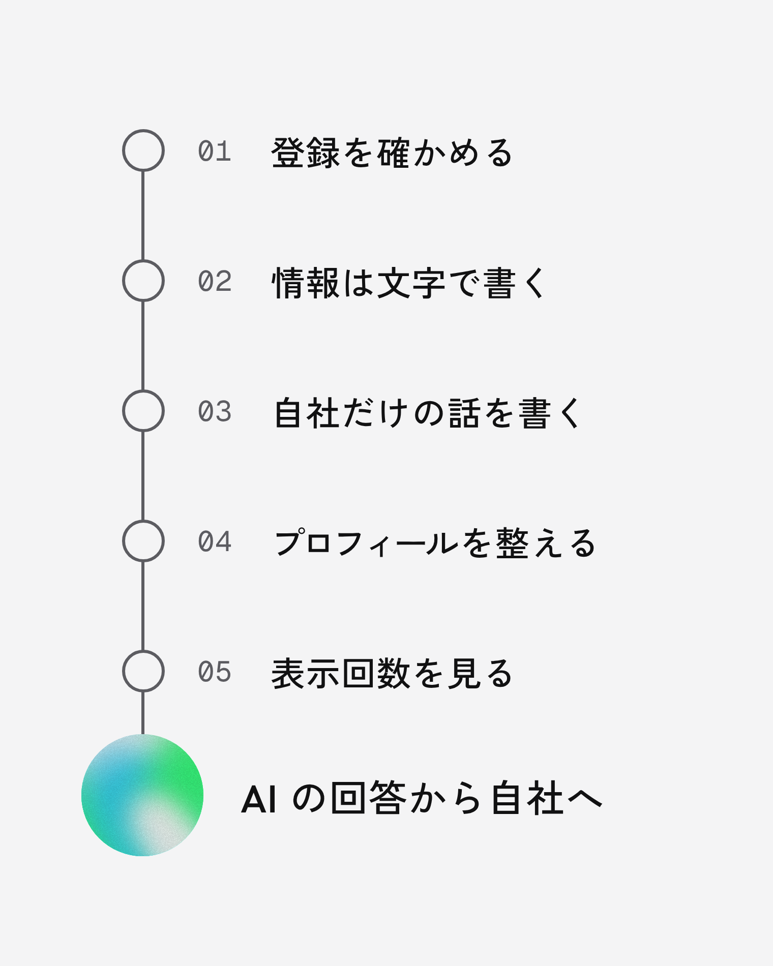 5つの手順の流れ図。01 登録を確かめる、02 情報は文字で書く、03 自社だけの話を書く、04 プロフィールを整える、05 表示回数を見る。たどった先が「AI の回答から自社へ」。