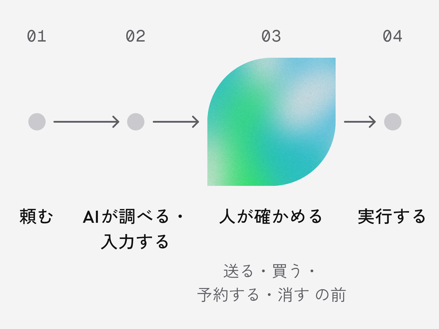 AIエージェントに頼む流れの図。01 頼む、02 AIが調べる・入力する、03 人が確かめる、04 実行する。03 の下に「送る・買う・予約する・消す の前」とあり、03 の段だけが水色と緑ににじんだ葉の形になっている。